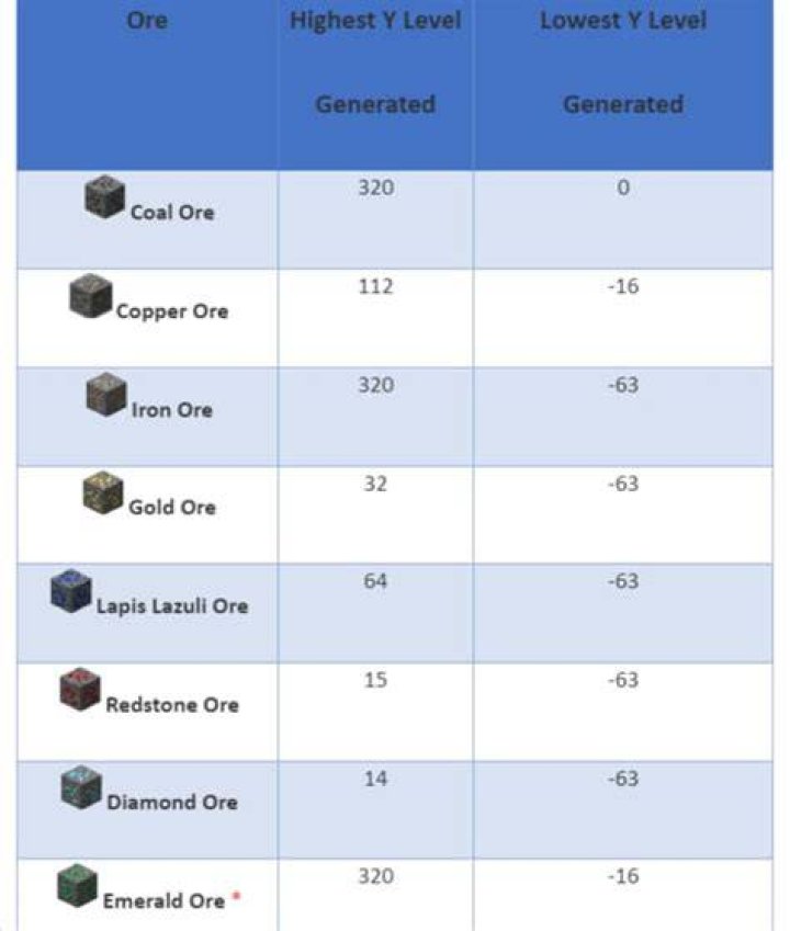 What level is coal most common in minecraft 1.18